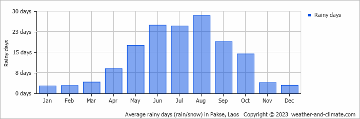Average rainy days (rain/snow) in Pakse, Laos   Copyright © 2022  weather-and-climate.com  