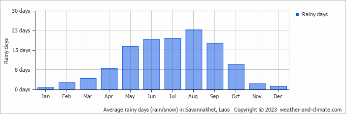 Average rainy days (rain/snow) in Savannakhet, Laos   Copyright © 2022  weather-and-climate.com  