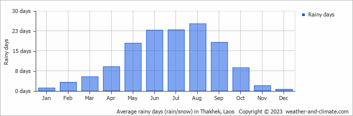 Average rainy days (rain/snow) in Sakon Nakhon, Thailand   Copyright © 2022  weather-and-climate.com  