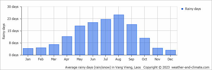 Average monthly rainy days in Vang Vieng, Laos