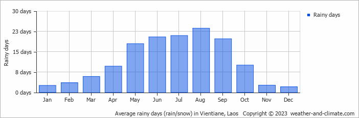 Average rainy days (rain/snow) in Vientiane, Laos   Copyright © 2023  weather-and-climate.com  