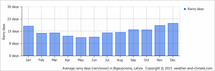 Average monthly rainy days in Bigauņciems, Latvia
