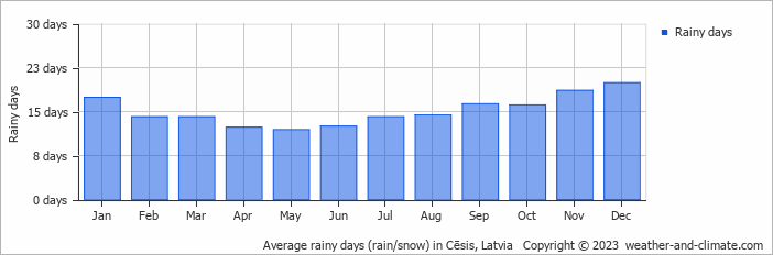 Average monthly rainy days in Cēsis, Latvia