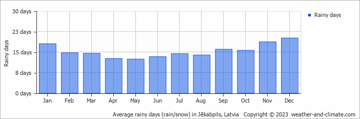 Average monthly rainy days in Jēkabpils, Latvia