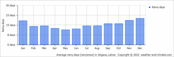 Average monthly rainy days in Jelgava, Latvia