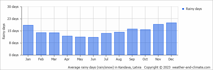 Average monthly rainy days in Kandava, Latvia