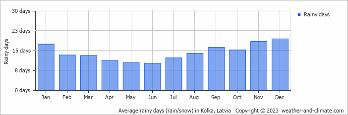 Average monthly rainy days in Kolka, Latvia