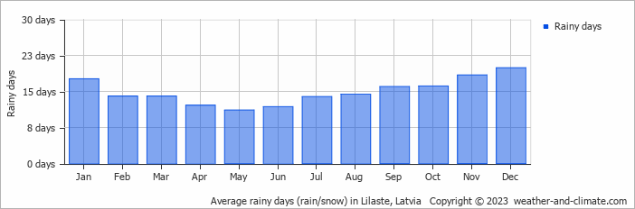 Average monthly rainy days in Lilaste, Latvia