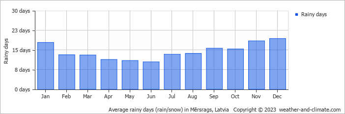 Average monthly rainy days in Mērsrags, Latvia