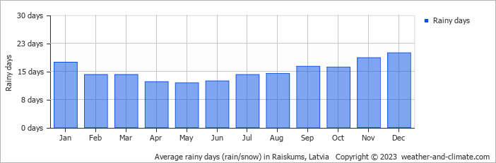 Average monthly rainy days in Raiskums, Latvia