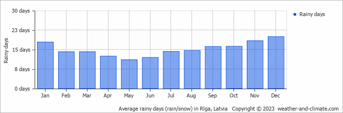 Average rainy days (rain/snow) in Rīga, Latvia   Copyright © 2022  weather-and-climate.com  