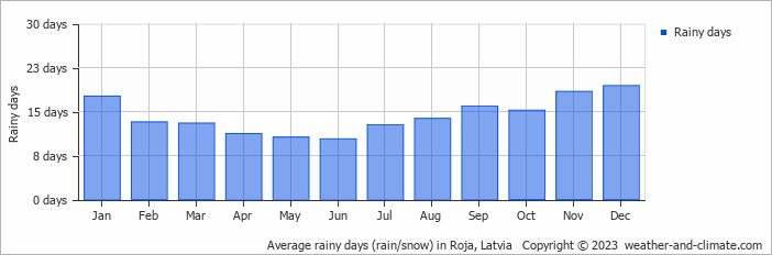 Average monthly rainy days in Roja, Latvia