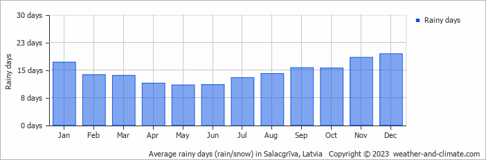 Average monthly rainy days in Salacgrīva, 