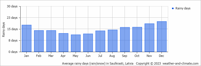 Average monthly rainy days in Saulkrasti, Latvia