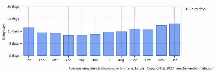 Average monthly rainy days in Smiltene, Latvia