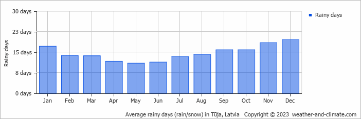 Average monthly rainy days in Tūja, Latvia