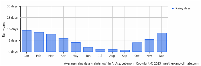 Average monthly rainy days in Al Arz, Lebanon