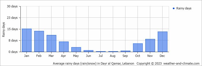 Average rainy days (rain/snow) in Beirut, Lebanon   Copyright © 2023  weather-and-climate.com  