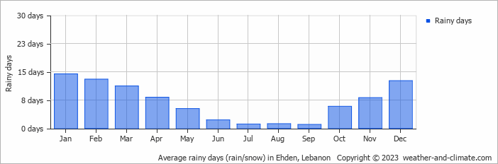 Average monthly rainy days in Ehden, Lebanon