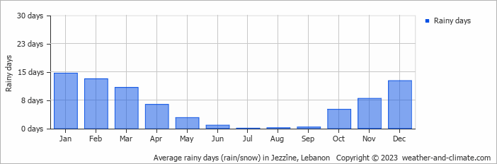 Average monthly rainy days in Jezzîne, Lebanon