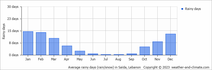 Average monthly rainy days in Saïda, Lebanon