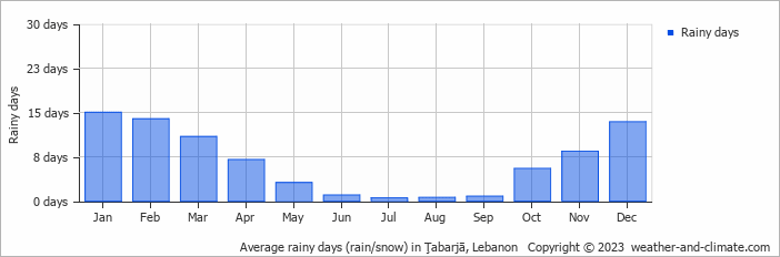 Average monthly rainy days in Ţabarjā, Lebanon