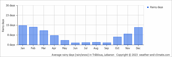 Average monthly rainy days in Trâblous, Lebanon
