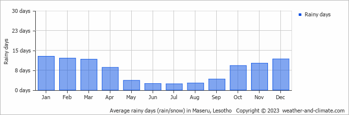 Average monthly rainy days in Maseru, Lesotho