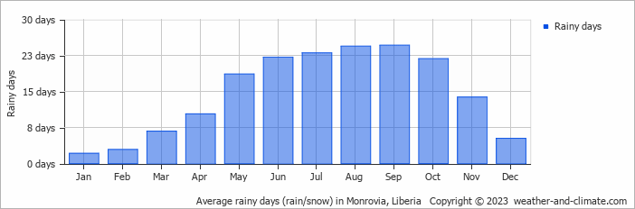 Average monthly rainy days in Monrovia, Liberia