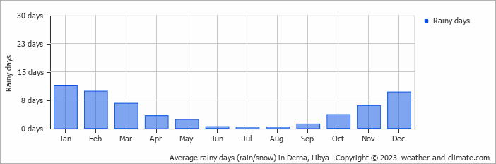 Average monthly rainy days in Derna, Libya