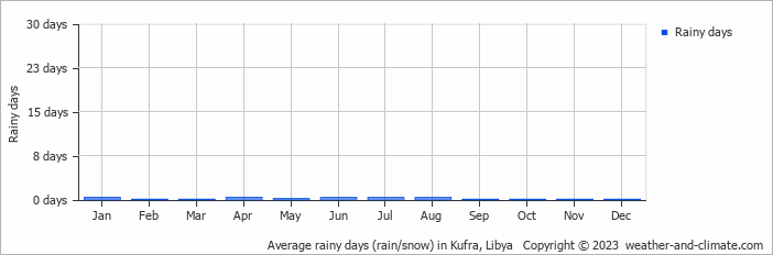 Average monthly rainy days in Kufra, Libya