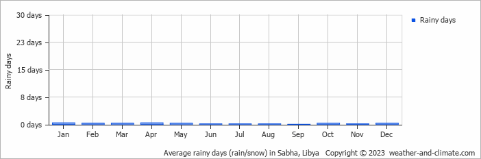 Average monthly rainy days in Sabha, Libya
