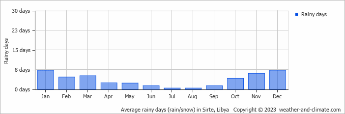 Average rainy days (rain/snow) in Sirte, Libya   Copyright © 2022  weather-and-climate.com  