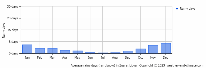 Average monthly rainy days in Zuara, Libya