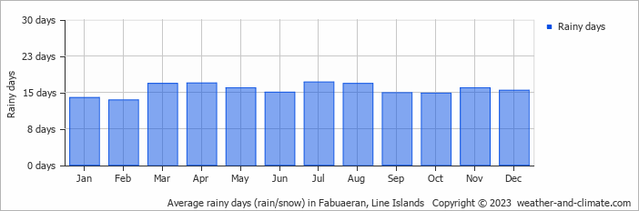 Average rainy days (rain/snow) in Fabuaeran, Line Islands   Copyright © 2023  weather-and-climate.com  
