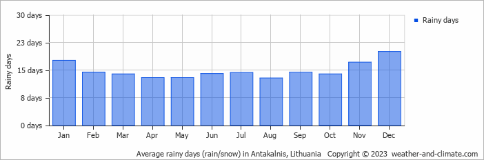 Average monthly rainy days in Antakalnis, Lithuania