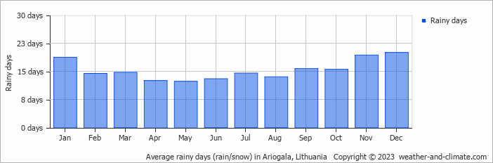 Average monthly rainy days in Ariogala, Lithuania