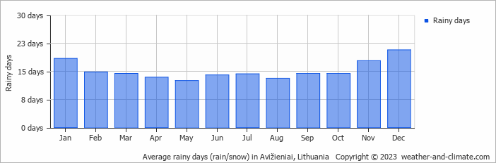 Average monthly rainy days in Avižieniai, Lithuania