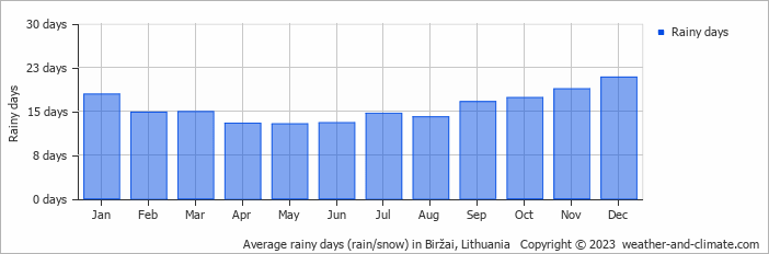 Average monthly rainy days in Biržai, Lithuania