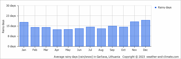 Average rainy days (rain/snow) in Kaunas, Lithuania   Copyright © 2022  weather-and-climate.com  