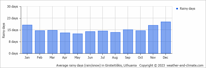 Average monthly rainy days in Girsteitiškis, Lithuania