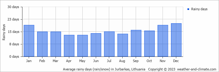 Average monthly rainy days in Jurbarkas, Lithuania