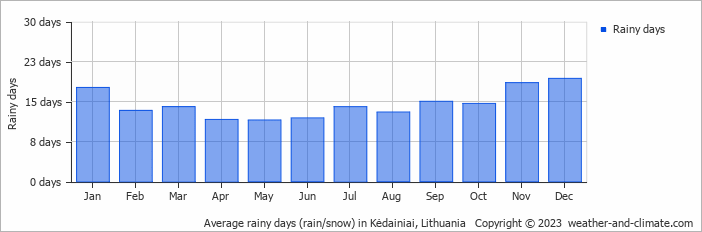 Average monthly rainy days in Kėdainiai, Lithuania