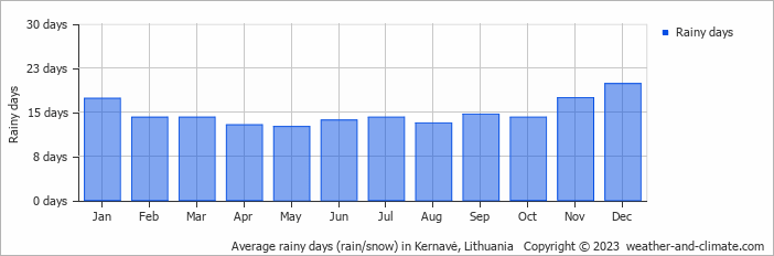 Average monthly rainy days in Kernavė, Lithuania