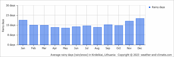 Average monthly rainy days in Kirdeikiai, Lithuania