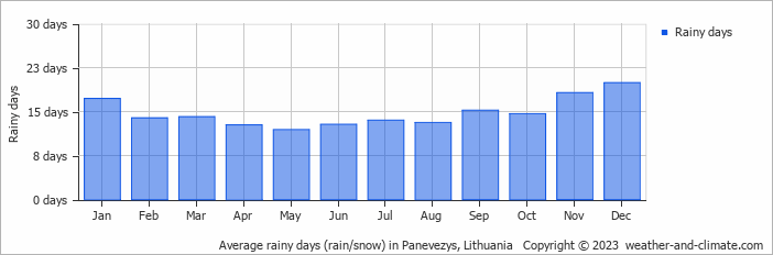 Average monthly rainy days in Panevezys, Lithuania