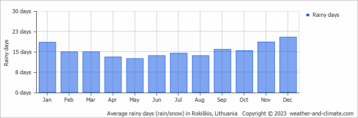 Average monthly rainy days in Rokiškis, Lithuania
