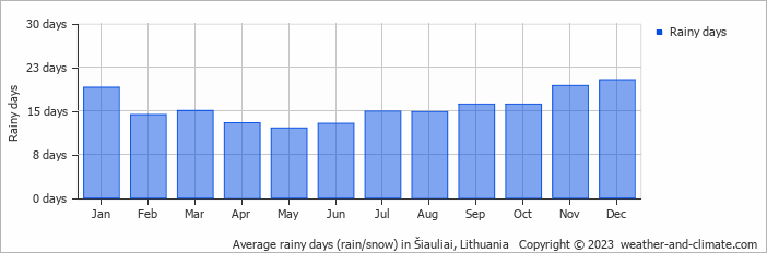 Average rainy days (rain/snow) in Šiauliai, Lithuania   Copyright © 2022  weather-and-climate.com  