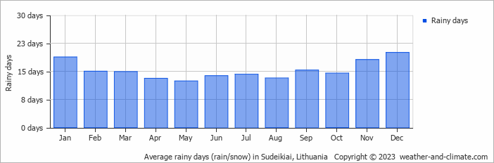 Average monthly rainy days in Sudeikiai, Lithuania