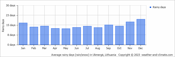 Average monthly rainy days in Ukmergė, Lithuania